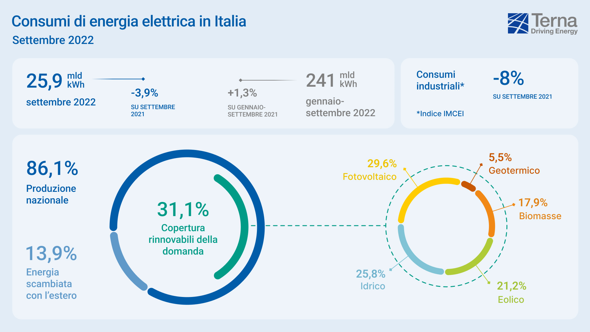 Terna infografica consumi elettrici settembre.png 8dab2844682cb75