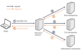 DNS